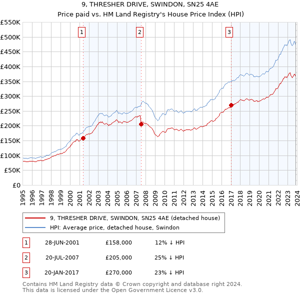 9, THRESHER DRIVE, SWINDON, SN25 4AE: Price paid vs HM Land Registry's House Price Index