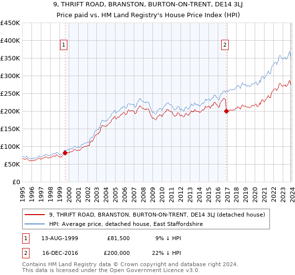 9, THRIFT ROAD, BRANSTON, BURTON-ON-TRENT, DE14 3LJ: Price paid vs HM Land Registry's House Price Index