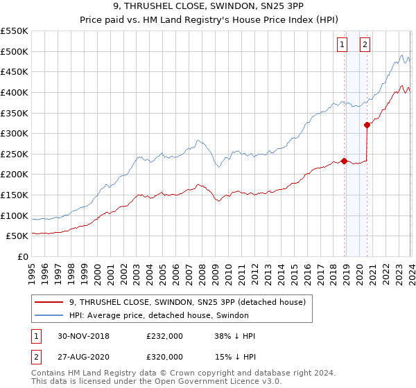 9, THRUSHEL CLOSE, SWINDON, SN25 3PP: Price paid vs HM Land Registry's House Price Index