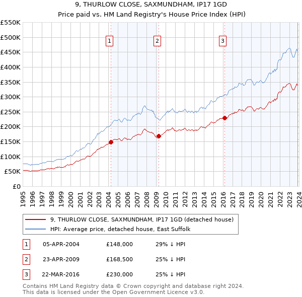 9, THURLOW CLOSE, SAXMUNDHAM, IP17 1GD: Price paid vs HM Land Registry's House Price Index