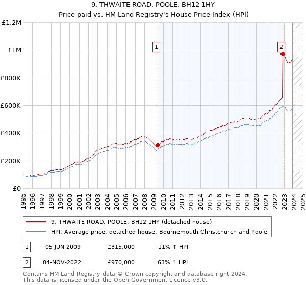 9, THWAITE ROAD, POOLE, BH12 1HY: Price paid vs HM Land Registry's House Price Index