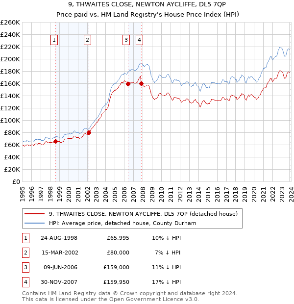9, THWAITES CLOSE, NEWTON AYCLIFFE, DL5 7QP: Price paid vs HM Land Registry's House Price Index