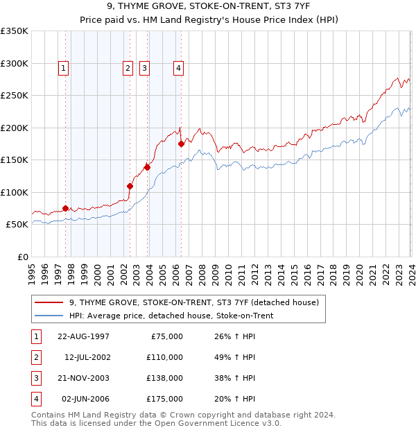 9, THYME GROVE, STOKE-ON-TRENT, ST3 7YF: Price paid vs HM Land Registry's House Price Index