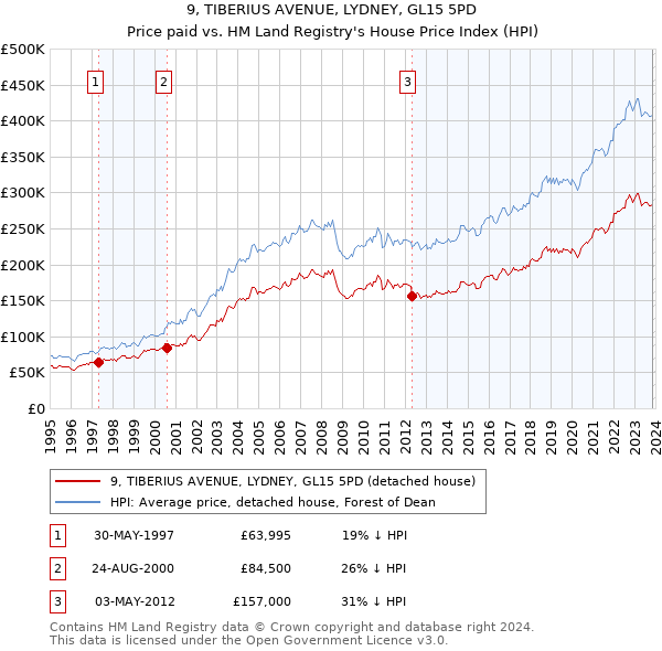 9, TIBERIUS AVENUE, LYDNEY, GL15 5PD: Price paid vs HM Land Registry's House Price Index