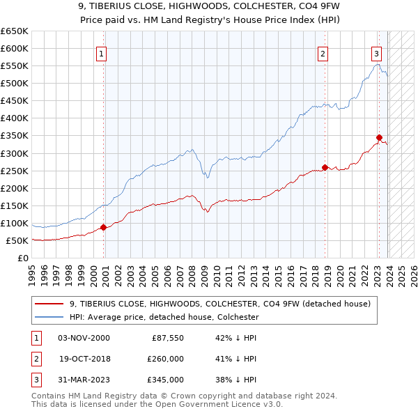 9, TIBERIUS CLOSE, HIGHWOODS, COLCHESTER, CO4 9FW: Price paid vs HM Land Registry's House Price Index