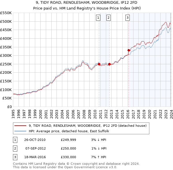 9, TIDY ROAD, RENDLESHAM, WOODBRIDGE, IP12 2FD: Price paid vs HM Land Registry's House Price Index