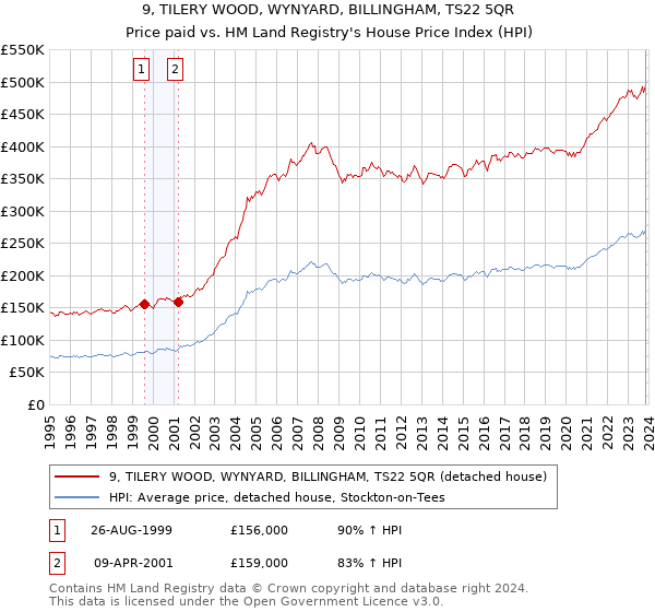 9, TILERY WOOD, WYNYARD, BILLINGHAM, TS22 5QR: Price paid vs HM Land Registry's House Price Index