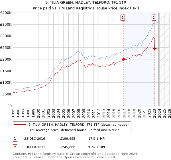 9, TILIA GREEN, HADLEY, TELFORD, TF1 5TP: Price paid vs HM Land Registry's House Price Index