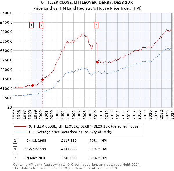 9, TILLER CLOSE, LITTLEOVER, DERBY, DE23 2UX: Price paid vs HM Land Registry's House Price Index