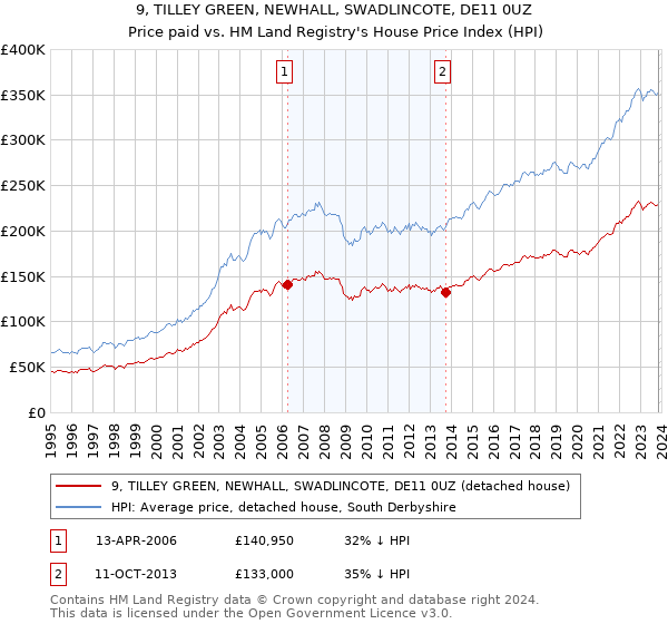 9, TILLEY GREEN, NEWHALL, SWADLINCOTE, DE11 0UZ: Price paid vs HM Land Registry's House Price Index