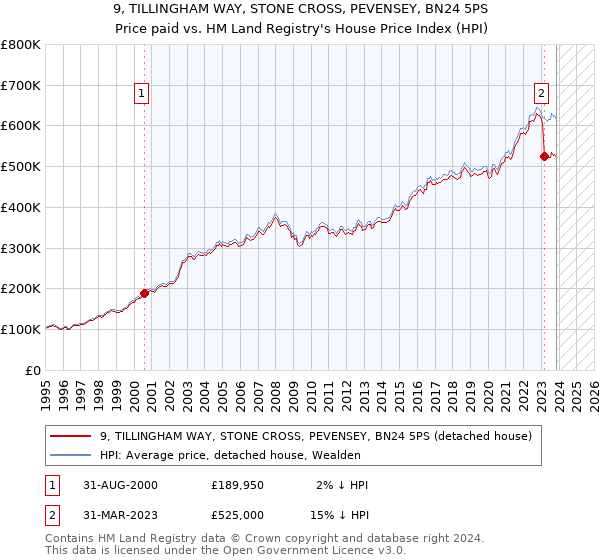 9, TILLINGHAM WAY, STONE CROSS, PEVENSEY, BN24 5PS: Price paid vs HM Land Registry's House Price Index