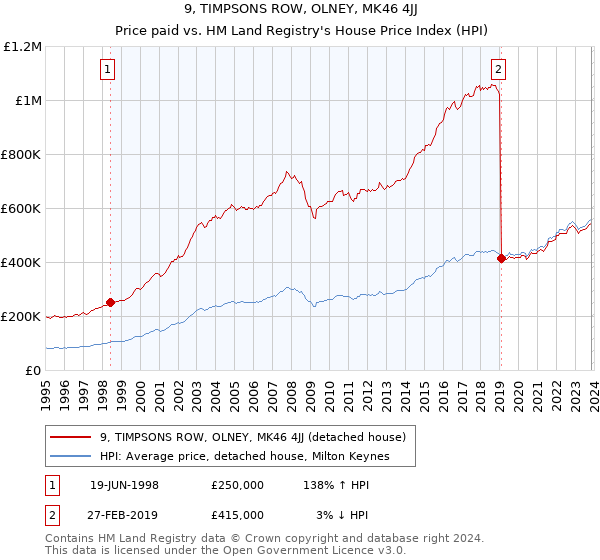 9, TIMPSONS ROW, OLNEY, MK46 4JJ: Price paid vs HM Land Registry's House Price Index