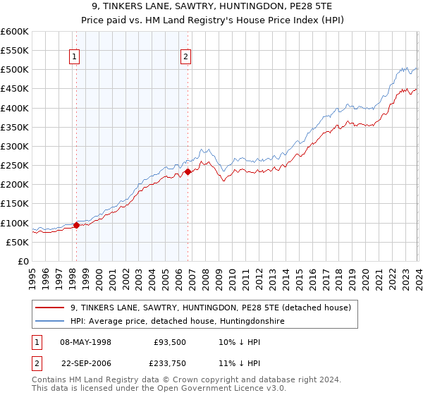 9, TINKERS LANE, SAWTRY, HUNTINGDON, PE28 5TE: Price paid vs HM Land Registry's House Price Index