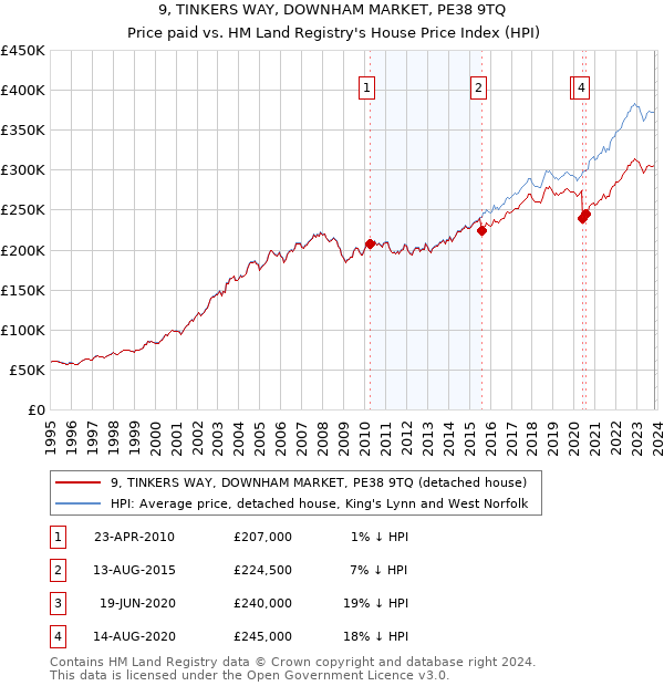 9, TINKERS WAY, DOWNHAM MARKET, PE38 9TQ: Price paid vs HM Land Registry's House Price Index