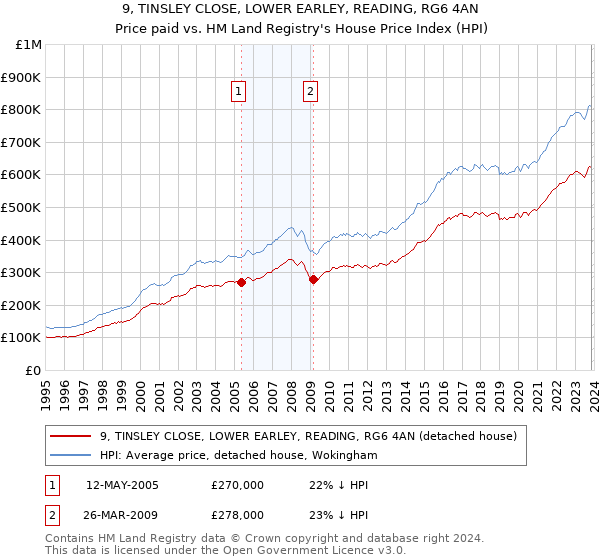 9, TINSLEY CLOSE, LOWER EARLEY, READING, RG6 4AN: Price paid vs HM Land Registry's House Price Index