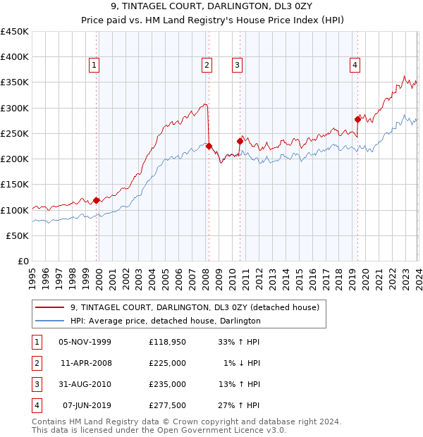 9, TINTAGEL COURT, DARLINGTON, DL3 0ZY: Price paid vs HM Land Registry's House Price Index