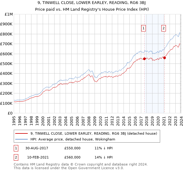9, TINWELL CLOSE, LOWER EARLEY, READING, RG6 3BJ: Price paid vs HM Land Registry's House Price Index
