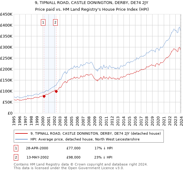 9, TIPNALL ROAD, CASTLE DONINGTON, DERBY, DE74 2JY: Price paid vs HM Land Registry's House Price Index