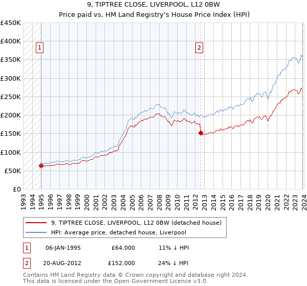 9, TIPTREE CLOSE, LIVERPOOL, L12 0BW: Price paid vs HM Land Registry's House Price Index