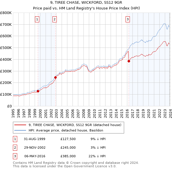 9, TIREE CHASE, WICKFORD, SS12 9GR: Price paid vs HM Land Registry's House Price Index
