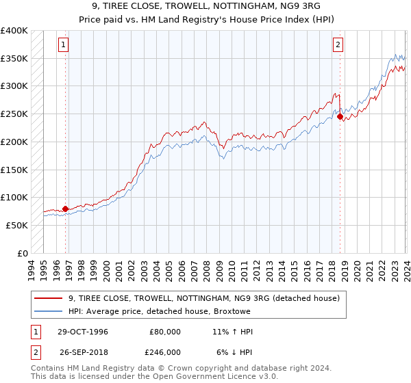 9, TIREE CLOSE, TROWELL, NOTTINGHAM, NG9 3RG: Price paid vs HM Land Registry's House Price Index