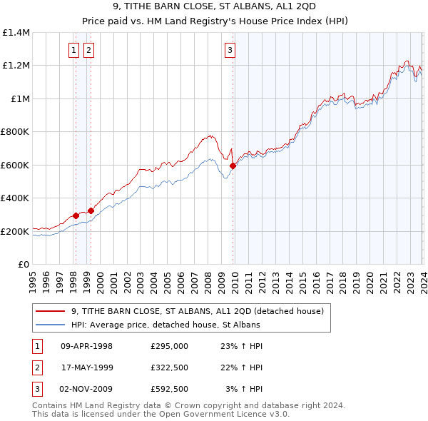 9, TITHE BARN CLOSE, ST ALBANS, AL1 2QD: Price paid vs HM Land Registry's House Price Index
