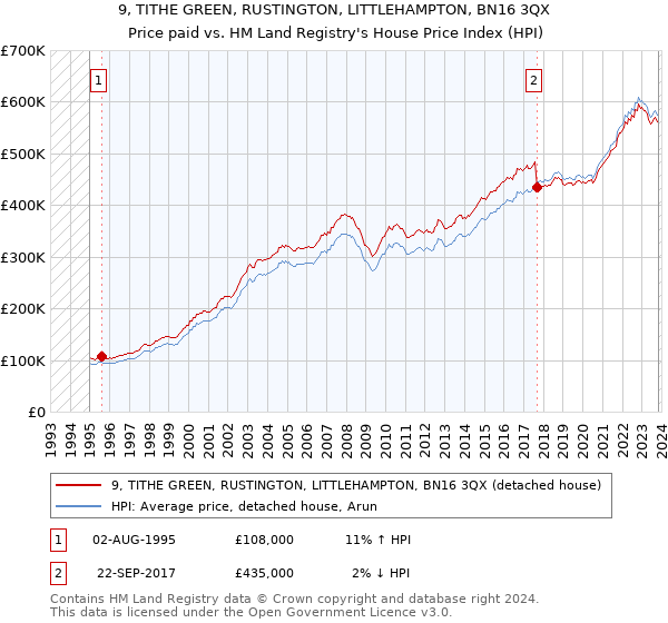 9, TITHE GREEN, RUSTINGTON, LITTLEHAMPTON, BN16 3QX: Price paid vs HM Land Registry's House Price Index