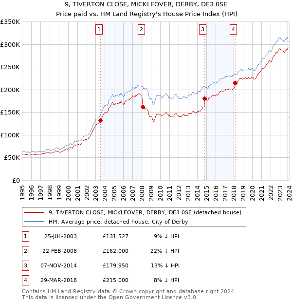 9, TIVERTON CLOSE, MICKLEOVER, DERBY, DE3 0SE: Price paid vs HM Land Registry's House Price Index