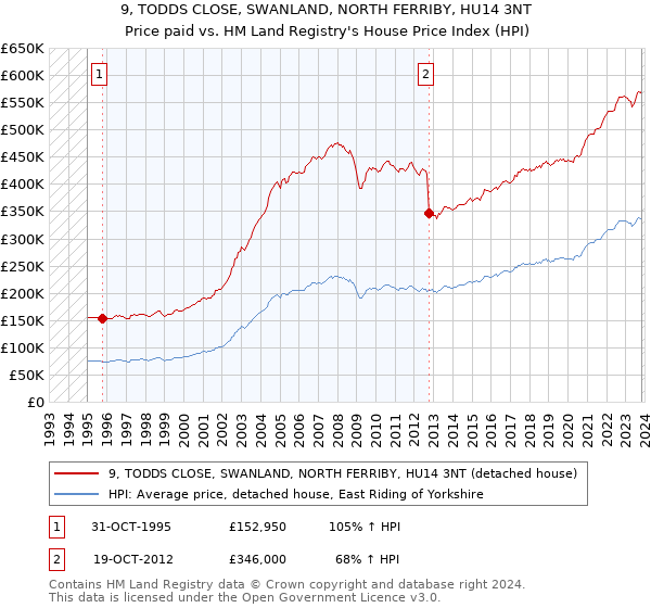 9, TODDS CLOSE, SWANLAND, NORTH FERRIBY, HU14 3NT: Price paid vs HM Land Registry's House Price Index