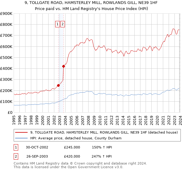 9, TOLLGATE ROAD, HAMSTERLEY MILL, ROWLANDS GILL, NE39 1HF: Price paid vs HM Land Registry's House Price Index