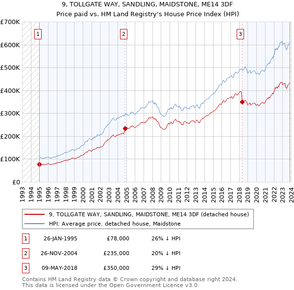 9, TOLLGATE WAY, SANDLING, MAIDSTONE, ME14 3DF: Price paid vs HM Land Registry's House Price Index