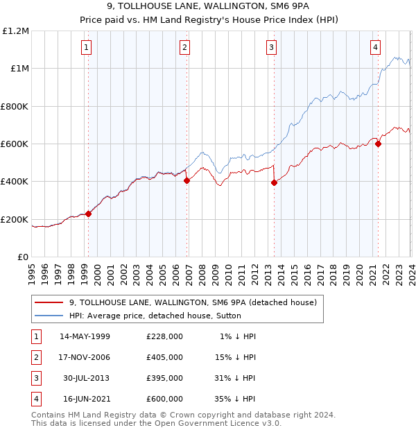 9, TOLLHOUSE LANE, WALLINGTON, SM6 9PA: Price paid vs HM Land Registry's House Price Index