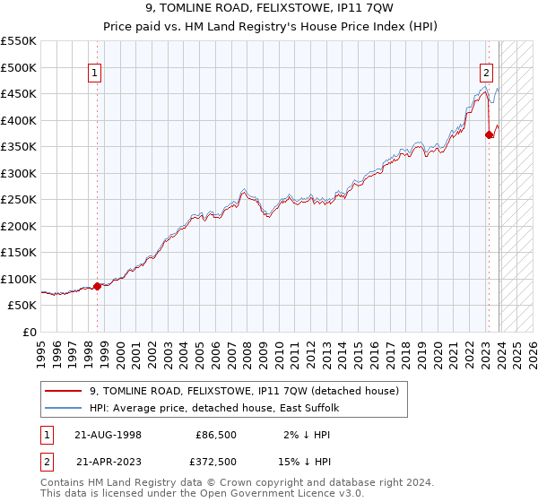 9, TOMLINE ROAD, FELIXSTOWE, IP11 7QW: Price paid vs HM Land Registry's House Price Index