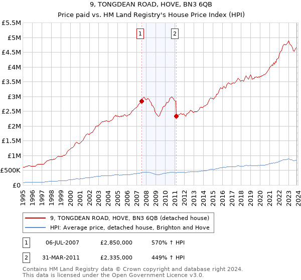9, TONGDEAN ROAD, HOVE, BN3 6QB: Price paid vs HM Land Registry's House Price Index