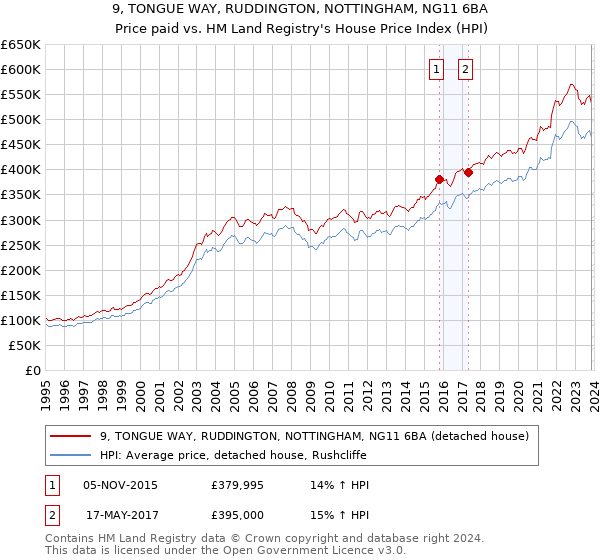 9, TONGUE WAY, RUDDINGTON, NOTTINGHAM, NG11 6BA: Price paid vs HM Land Registry's House Price Index