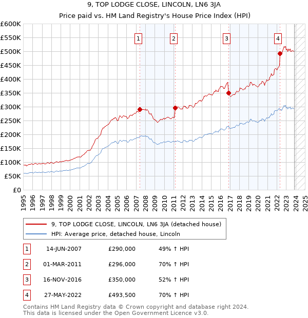 9, TOP LODGE CLOSE, LINCOLN, LN6 3JA: Price paid vs HM Land Registry's House Price Index