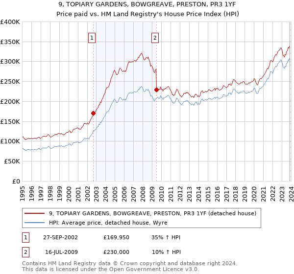 9, TOPIARY GARDENS, BOWGREAVE, PRESTON, PR3 1YF: Price paid vs HM Land Registry's House Price Index