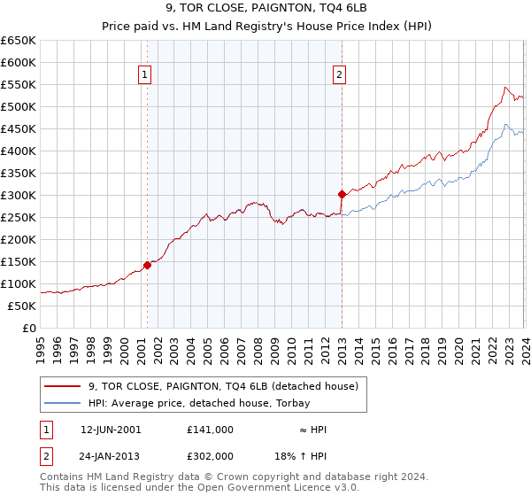 9, TOR CLOSE, PAIGNTON, TQ4 6LB: Price paid vs HM Land Registry's House Price Index