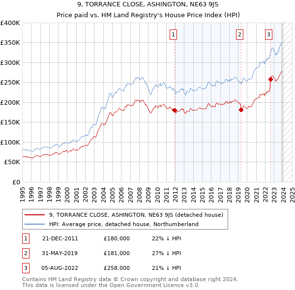 9, TORRANCE CLOSE, ASHINGTON, NE63 9JS: Price paid vs HM Land Registry's House Price Index