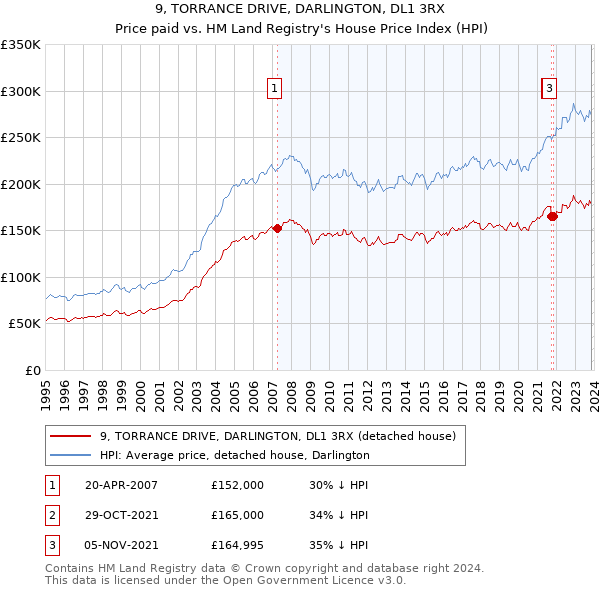 9, TORRANCE DRIVE, DARLINGTON, DL1 3RX: Price paid vs HM Land Registry's House Price Index