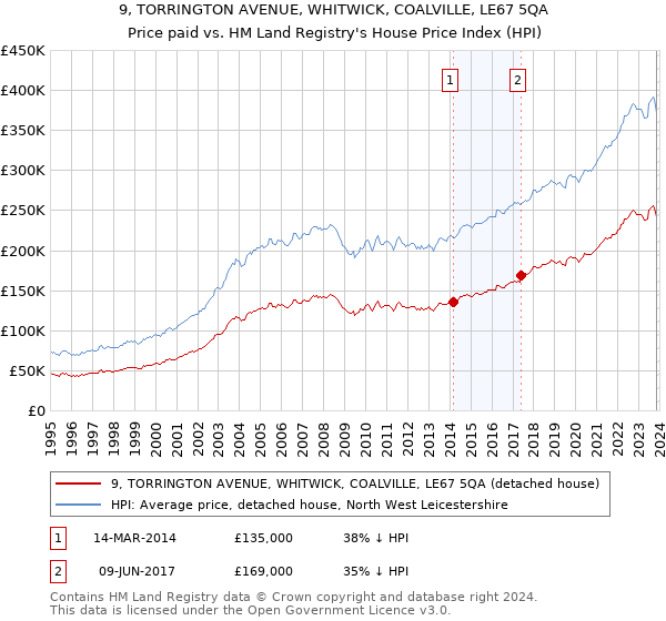 9, TORRINGTON AVENUE, WHITWICK, COALVILLE, LE67 5QA: Price paid vs HM Land Registry's House Price Index