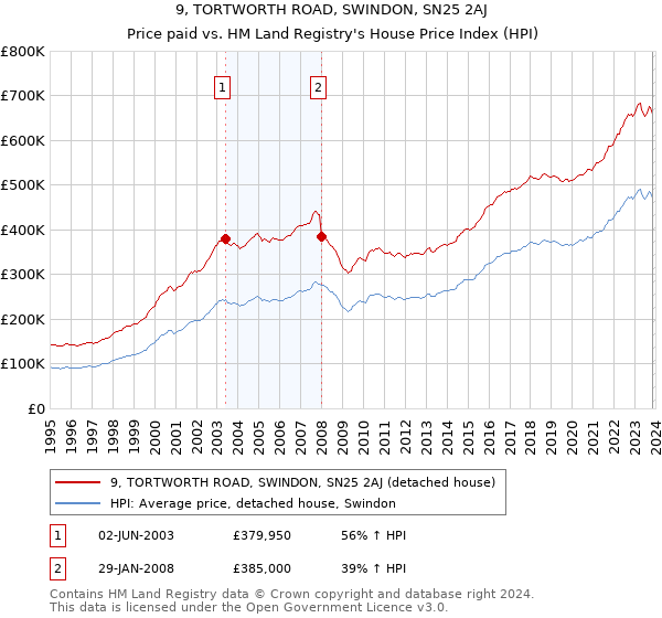 9, TORTWORTH ROAD, SWINDON, SN25 2AJ: Price paid vs HM Land Registry's House Price Index