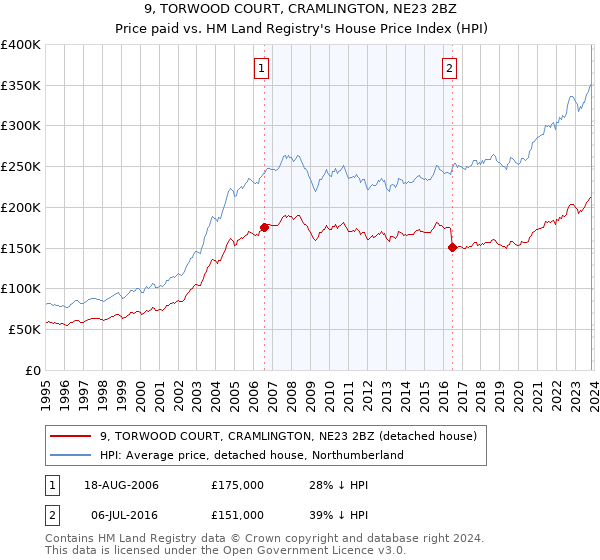 9, TORWOOD COURT, CRAMLINGTON, NE23 2BZ: Price paid vs HM Land Registry's House Price Index