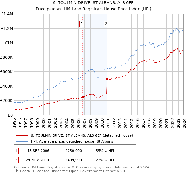 9, TOULMIN DRIVE, ST ALBANS, AL3 6EF: Price paid vs HM Land Registry's House Price Index