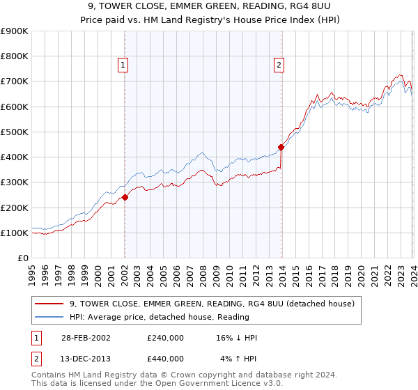9, TOWER CLOSE, EMMER GREEN, READING, RG4 8UU: Price paid vs HM Land Registry's House Price Index