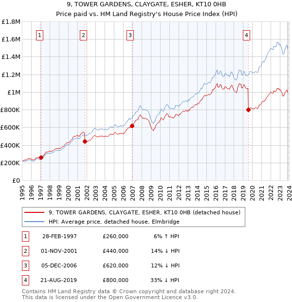 9, TOWER GARDENS, CLAYGATE, ESHER, KT10 0HB: Price paid vs HM Land Registry's House Price Index