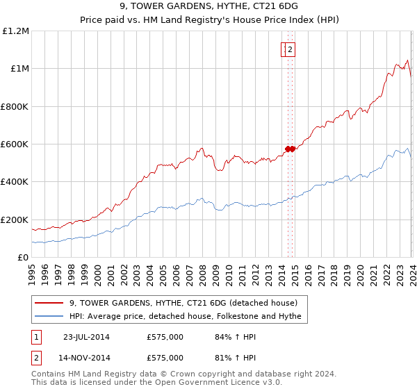 9, TOWER GARDENS, HYTHE, CT21 6DG: Price paid vs HM Land Registry's House Price Index