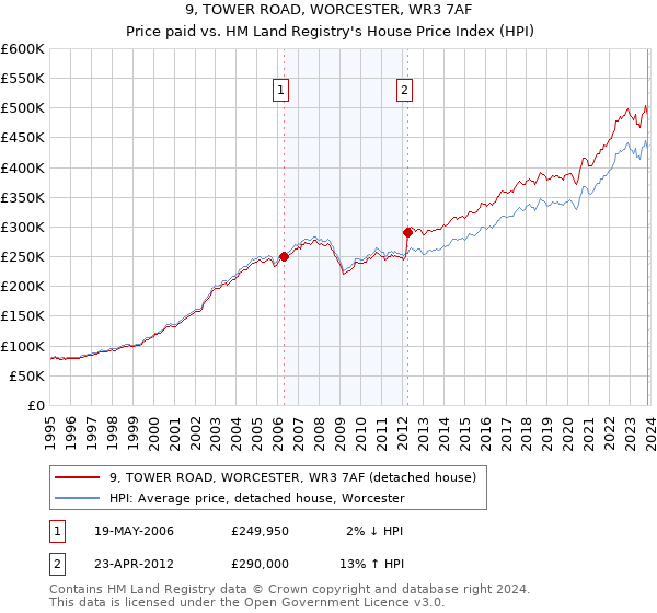 9, TOWER ROAD, WORCESTER, WR3 7AF: Price paid vs HM Land Registry's House Price Index