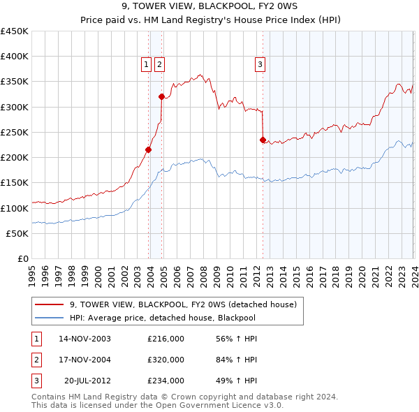 9, TOWER VIEW, BLACKPOOL, FY2 0WS: Price paid vs HM Land Registry's House Price Index