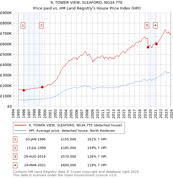 9, TOWER VIEW, SLEAFORD, NG34 7TE: Price paid vs HM Land Registry's House Price Index